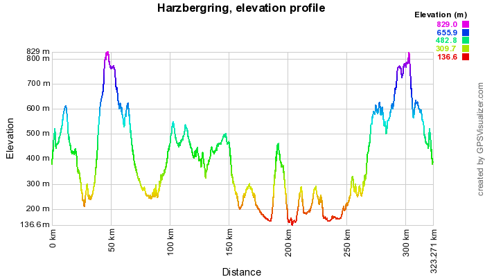 Harzbergring elevation profile